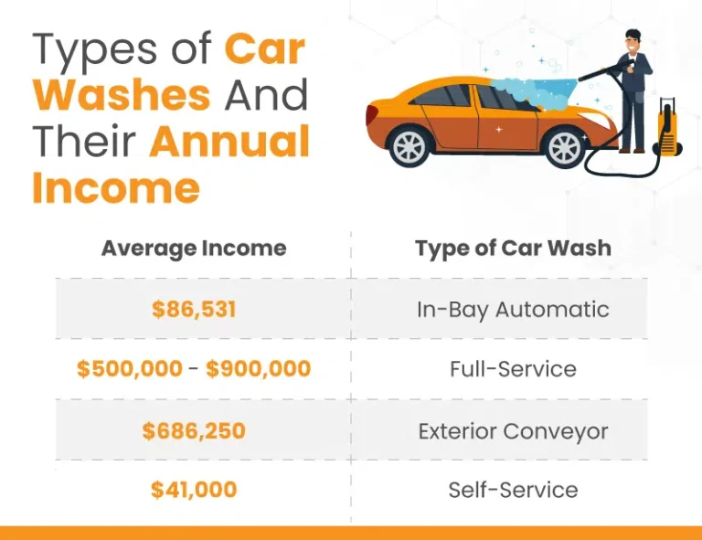 How Much Does a Self Service Car Wash Make