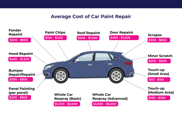 How Much Does It Cost to Paint a Fender